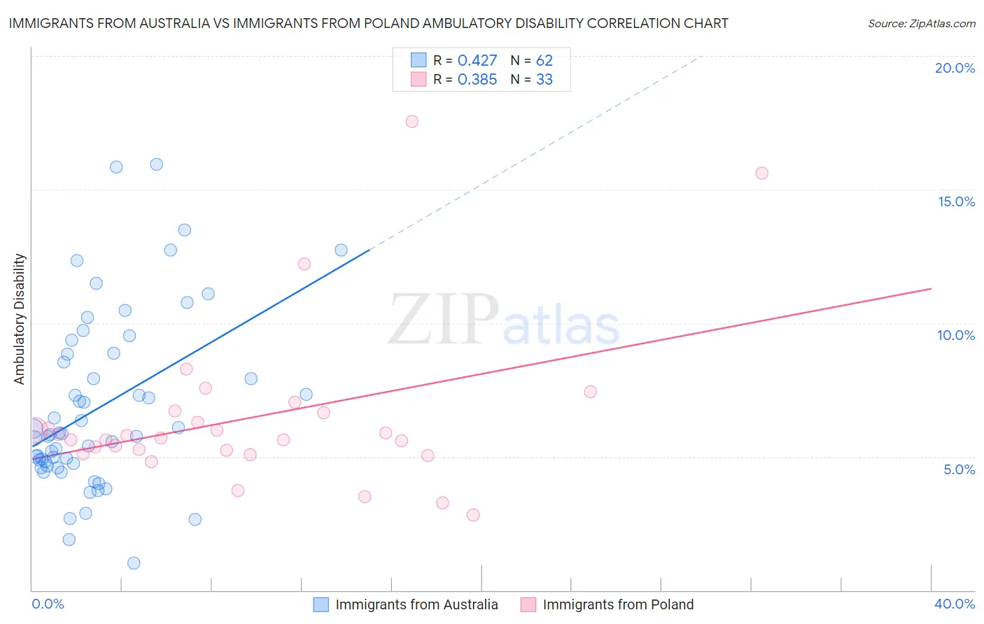 Immigrants from Australia vs Immigrants from Poland Ambulatory Disability