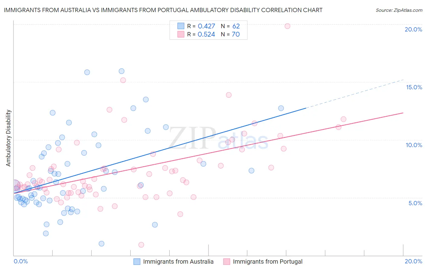 Immigrants from Australia vs Immigrants from Portugal Ambulatory Disability