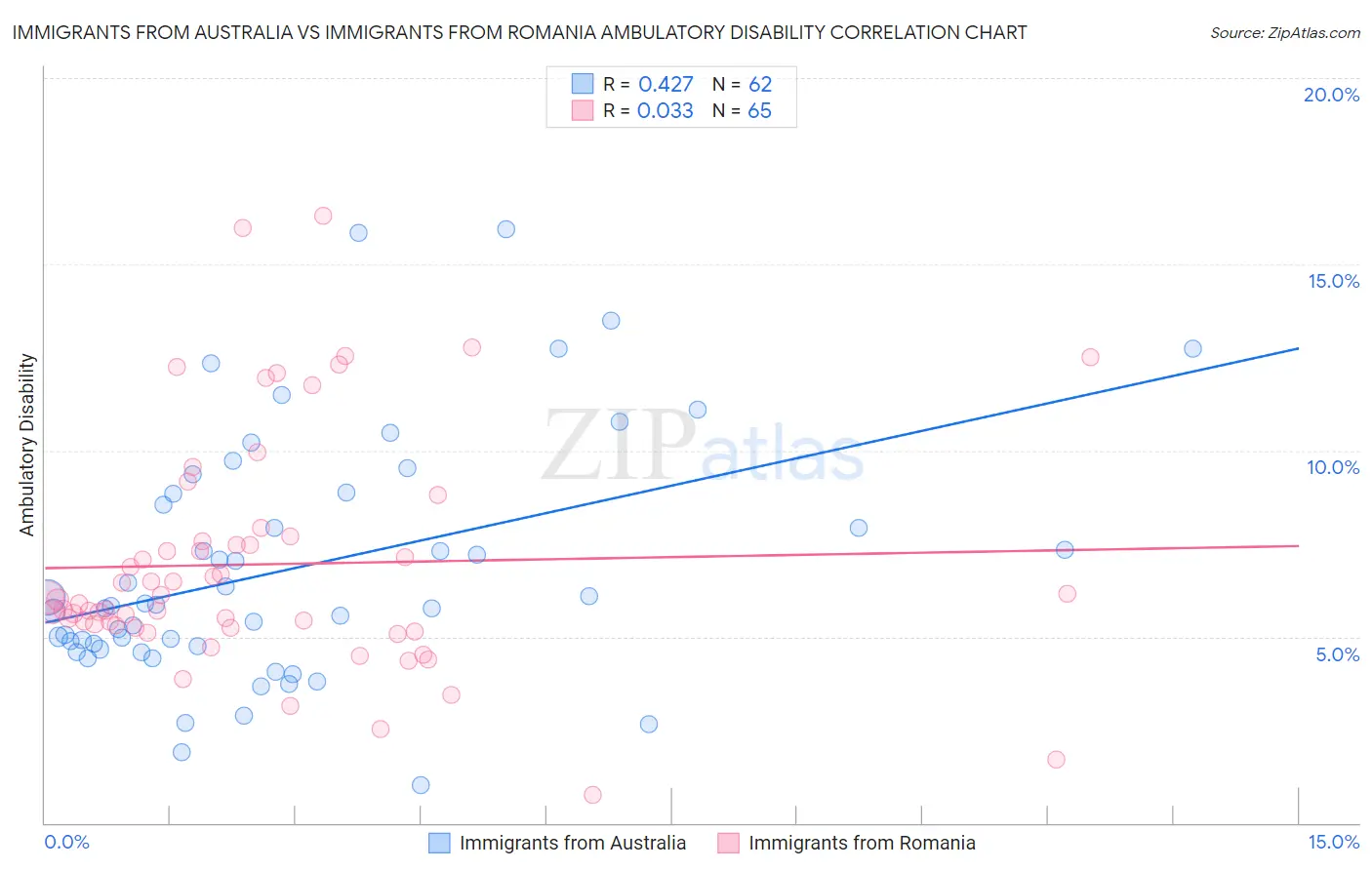 Immigrants from Australia vs Immigrants from Romania Ambulatory Disability