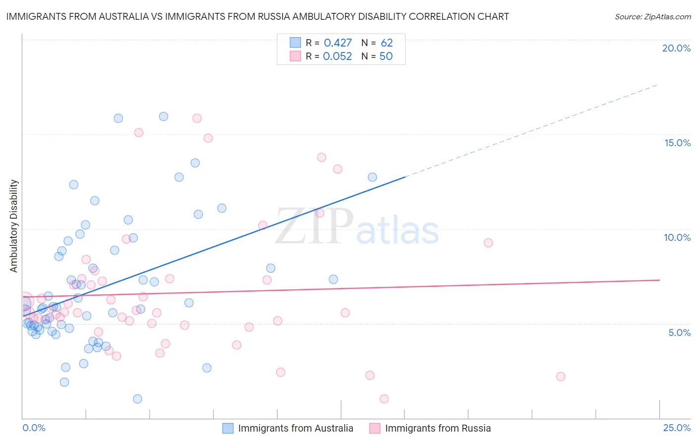 Immigrants from Australia vs Immigrants from Russia Ambulatory Disability