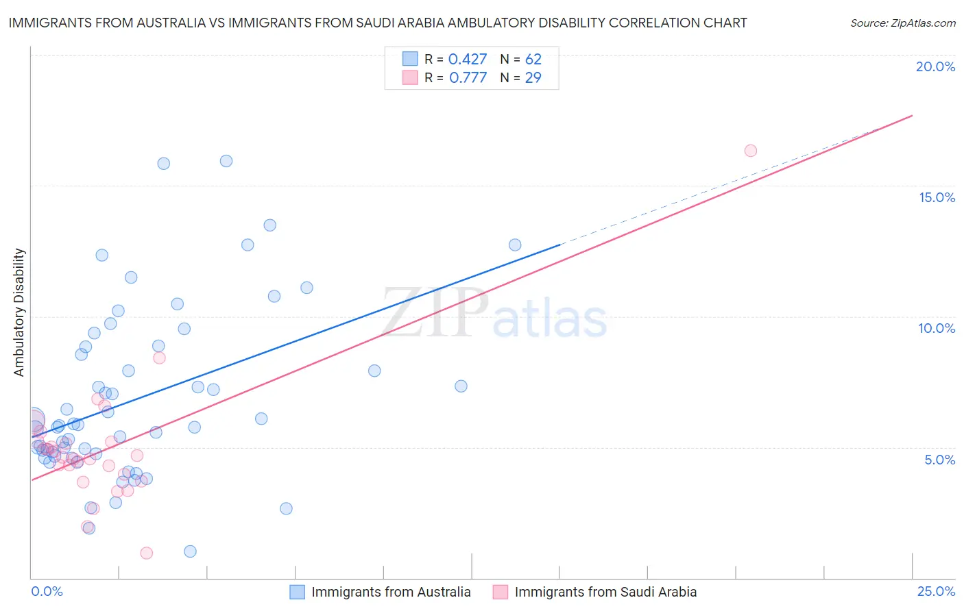 Immigrants from Australia vs Immigrants from Saudi Arabia Ambulatory Disability