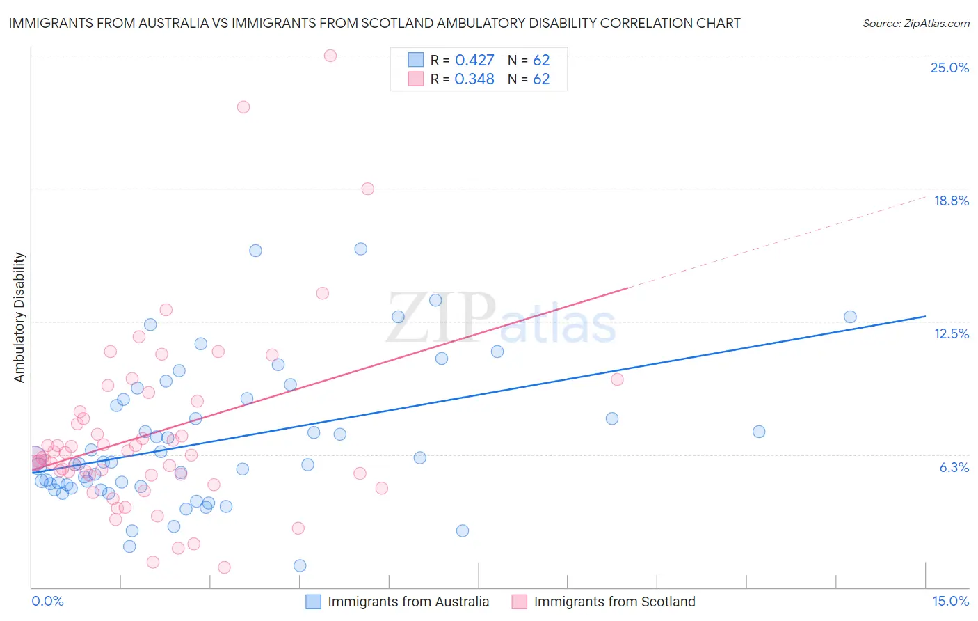 Immigrants from Australia vs Immigrants from Scotland Ambulatory Disability