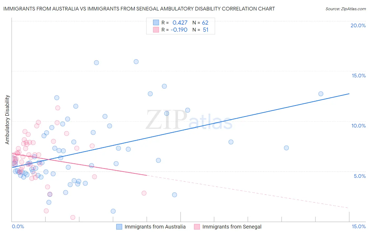 Immigrants from Australia vs Immigrants from Senegal Ambulatory Disability