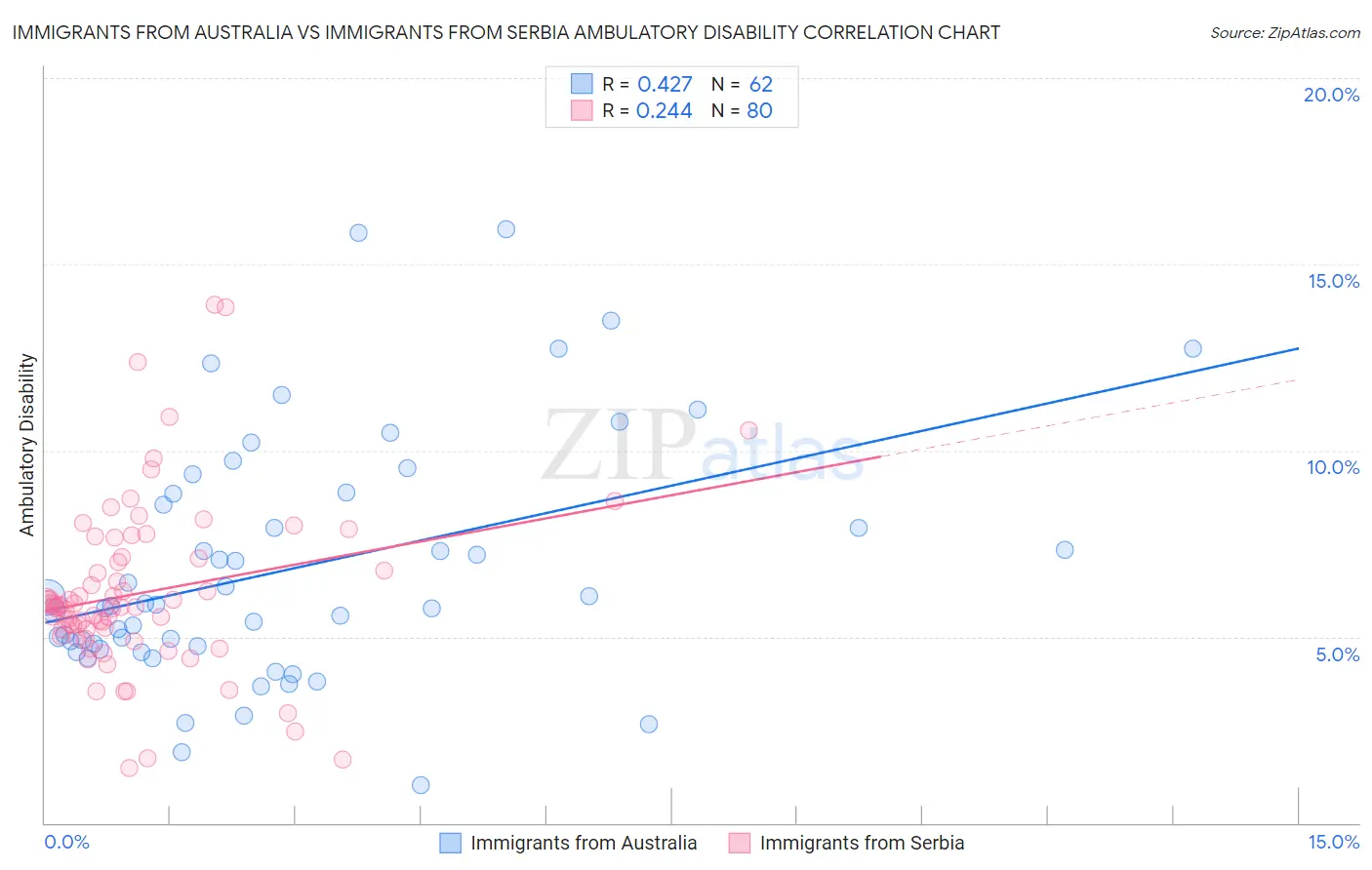 Immigrants from Australia vs Immigrants from Serbia Ambulatory Disability