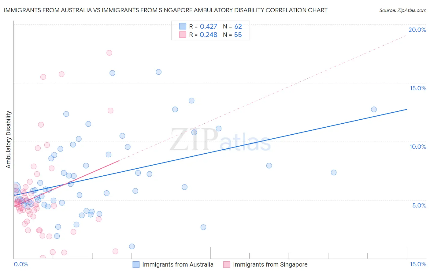 Immigrants from Australia vs Immigrants from Singapore Ambulatory Disability