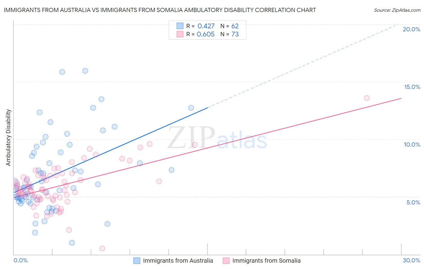 Immigrants from Australia vs Immigrants from Somalia Ambulatory Disability