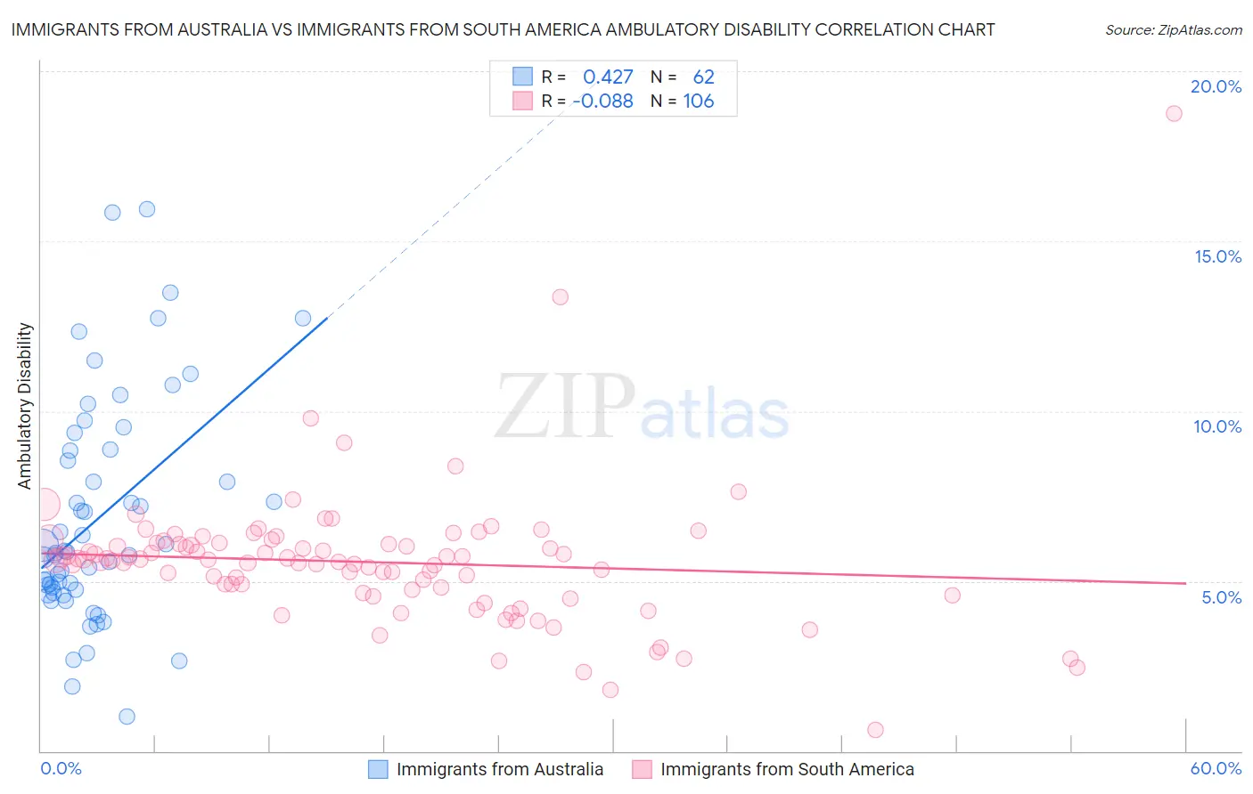 Immigrants from Australia vs Immigrants from South America Ambulatory Disability