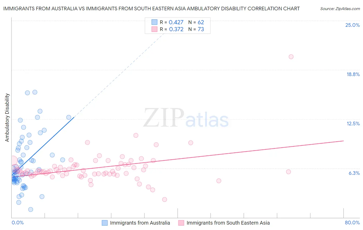 Immigrants from Australia vs Immigrants from South Eastern Asia Ambulatory Disability