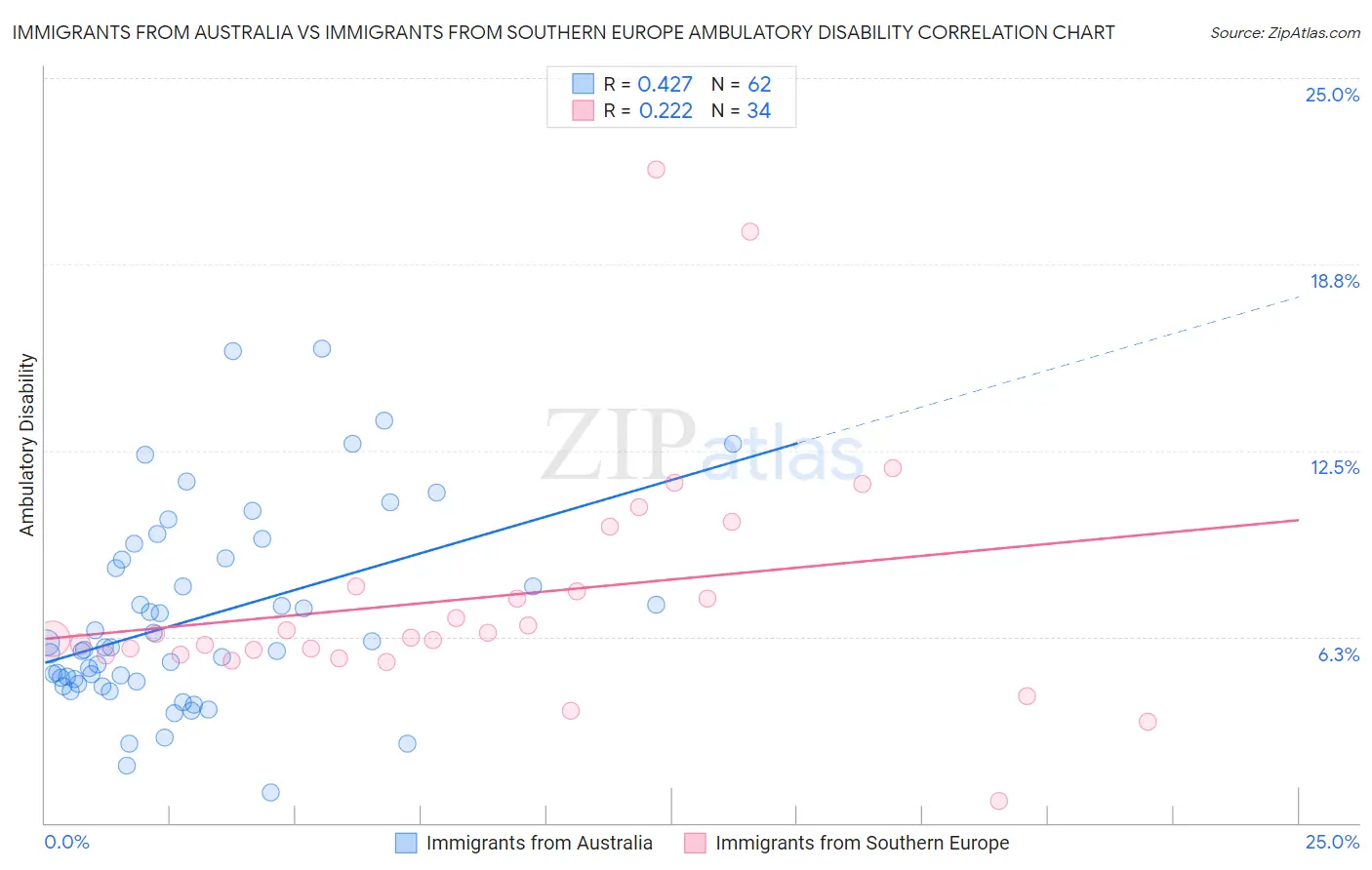 Immigrants from Australia vs Immigrants from Southern Europe Ambulatory Disability