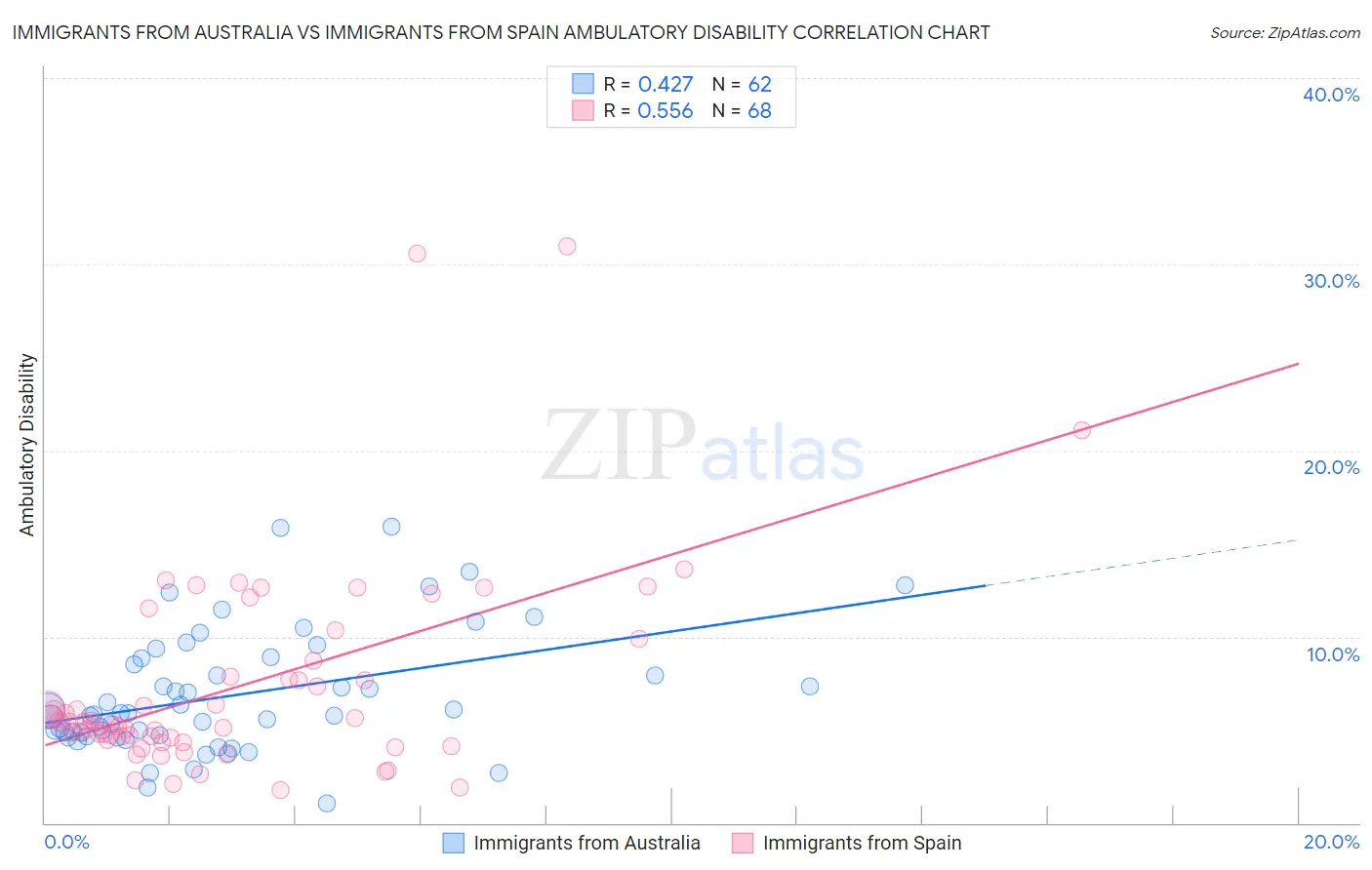 Immigrants from Australia vs Immigrants from Spain Ambulatory Disability