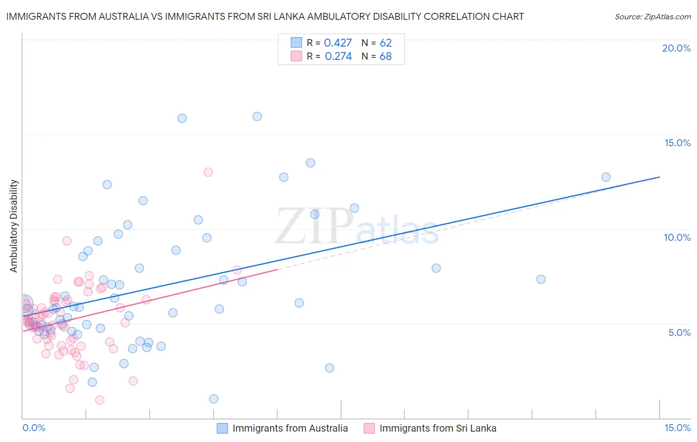 Immigrants from Australia vs Immigrants from Sri Lanka Ambulatory Disability