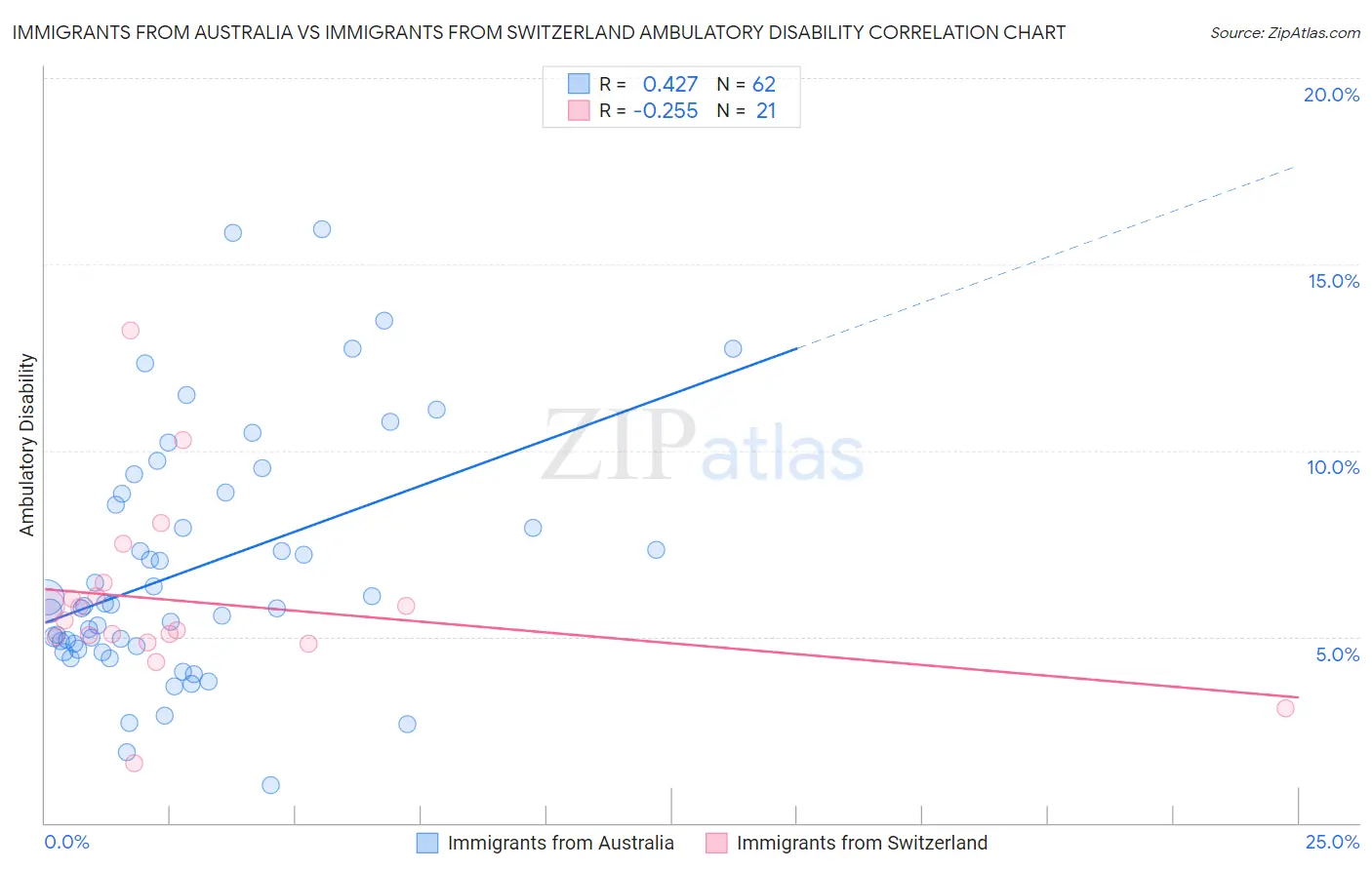 Immigrants from Australia vs Immigrants from Switzerland Ambulatory Disability