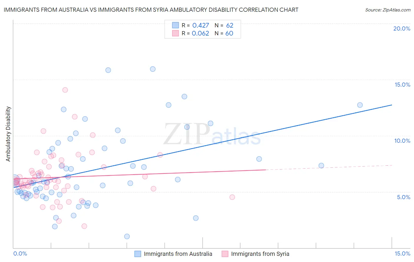 Immigrants from Australia vs Immigrants from Syria Ambulatory Disability