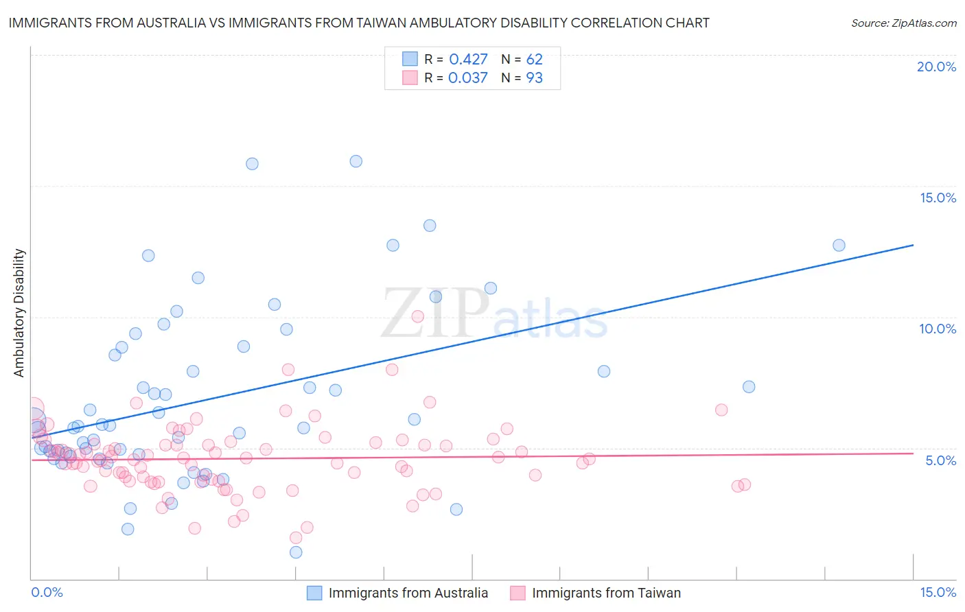 Immigrants from Australia vs Immigrants from Taiwan Ambulatory Disability