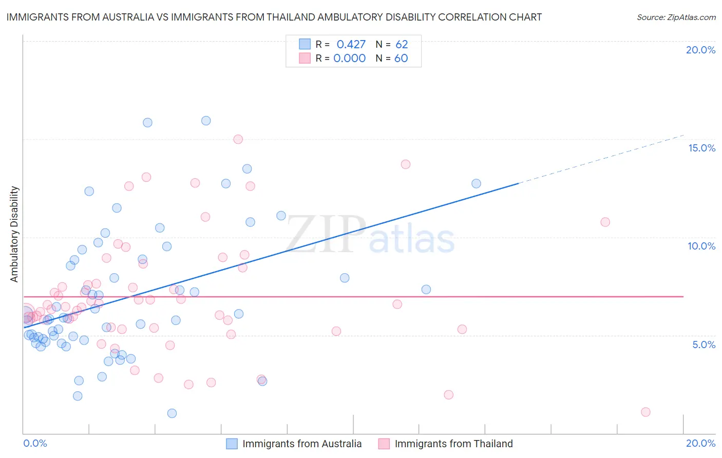 Immigrants from Australia vs Immigrants from Thailand Ambulatory Disability