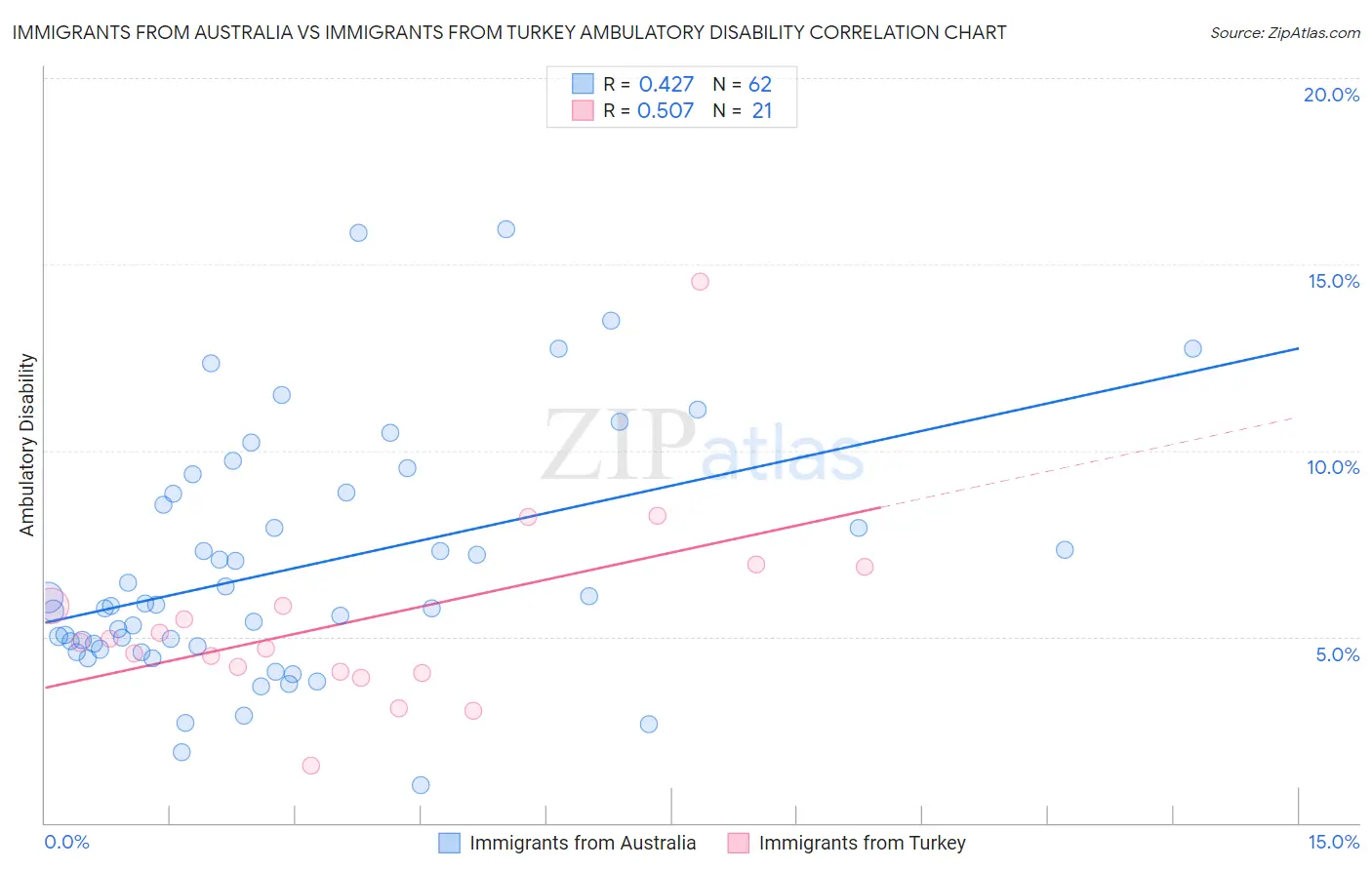Immigrants from Australia vs Immigrants from Turkey Ambulatory Disability