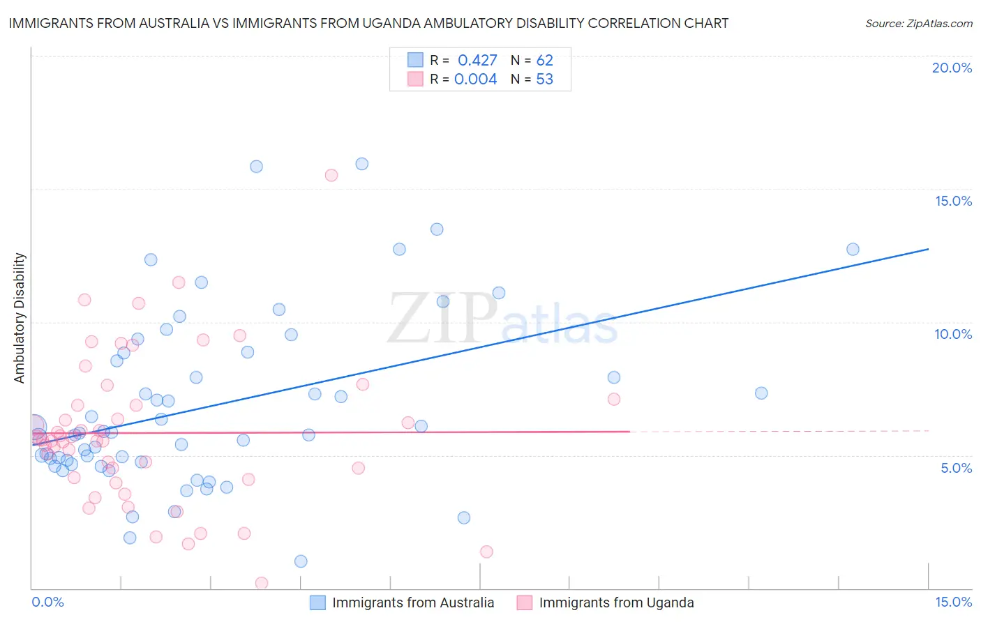 Immigrants from Australia vs Immigrants from Uganda Ambulatory Disability
