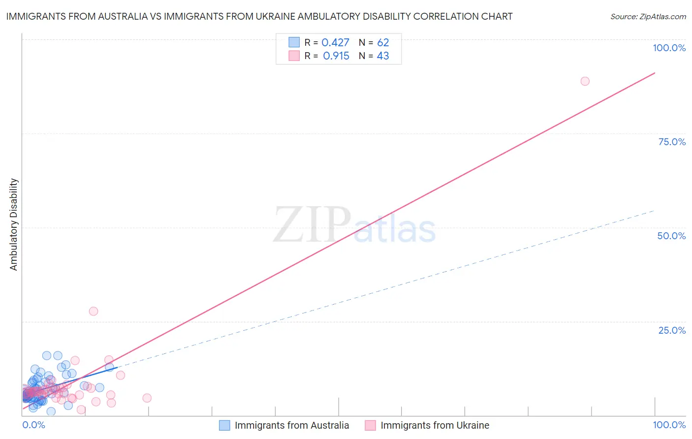 Immigrants from Australia vs Immigrants from Ukraine Ambulatory Disability