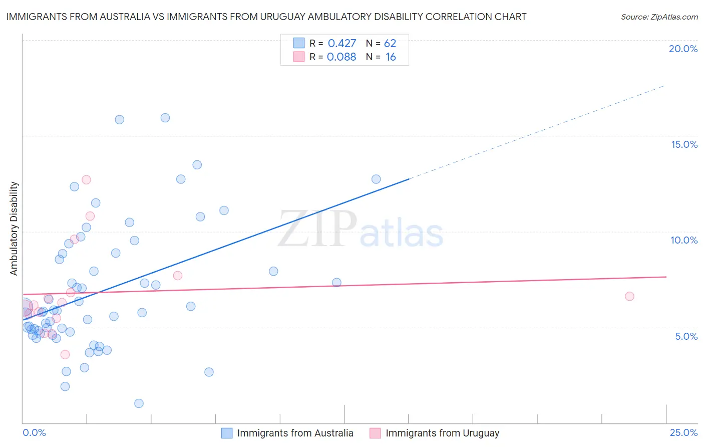 Immigrants from Australia vs Immigrants from Uruguay Ambulatory Disability