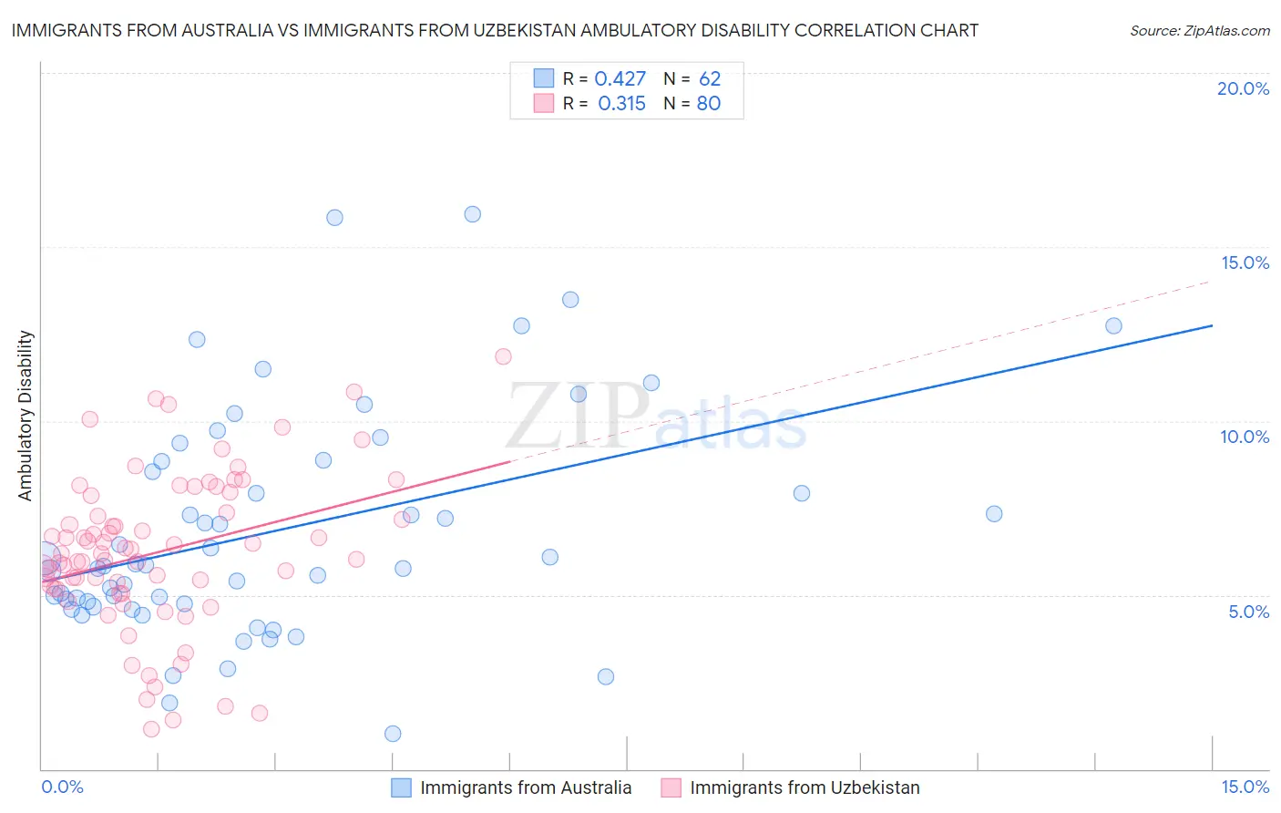 Immigrants from Australia vs Immigrants from Uzbekistan Ambulatory Disability