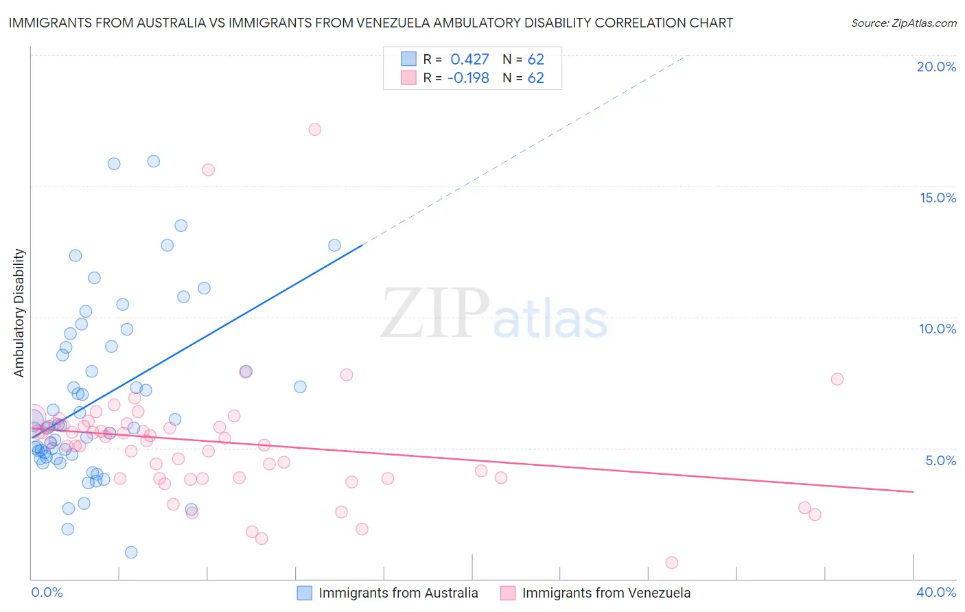 Immigrants from Australia vs Immigrants from Venezuela Ambulatory Disability
