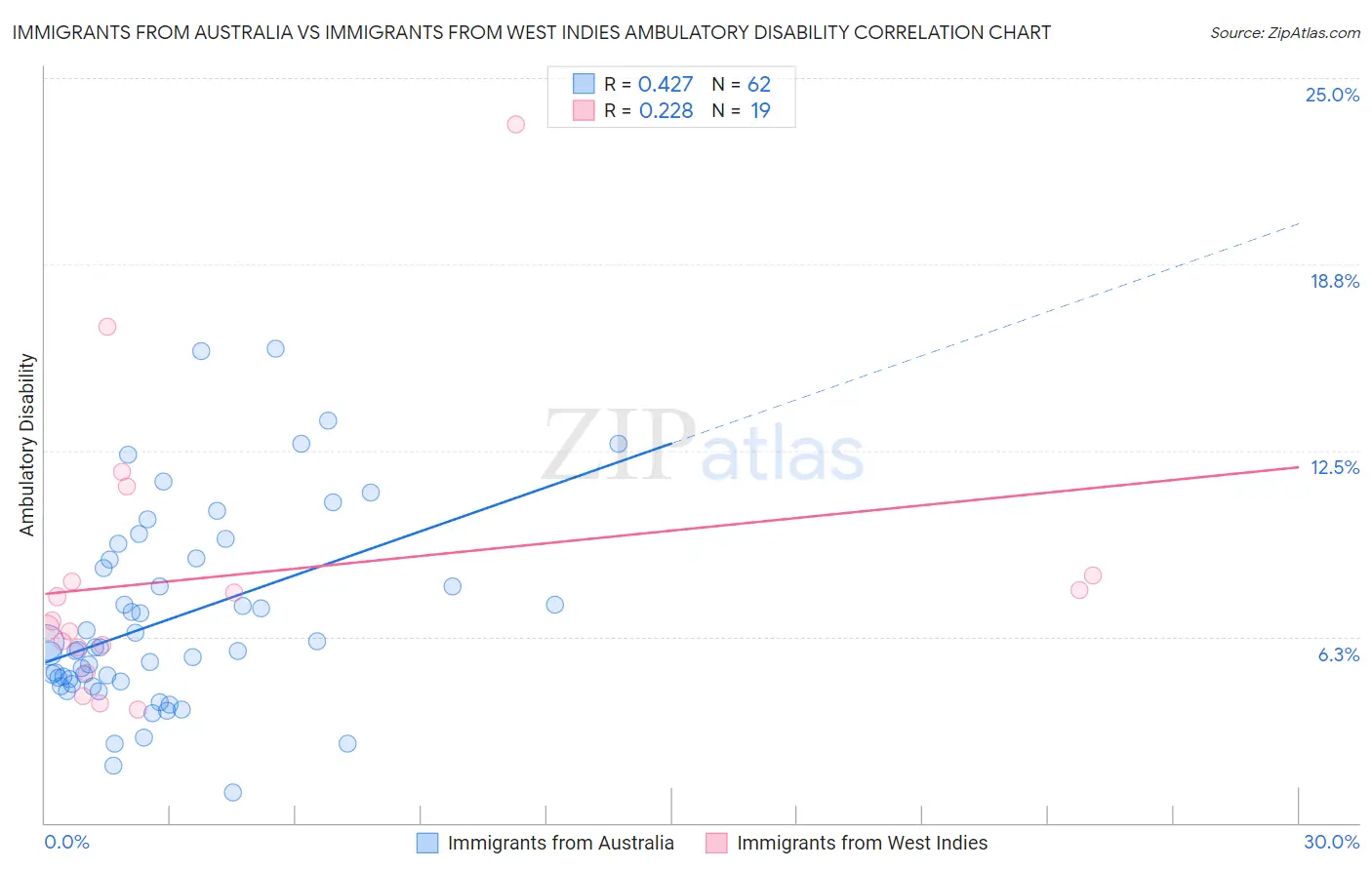 Immigrants from Australia vs Immigrants from West Indies Ambulatory Disability