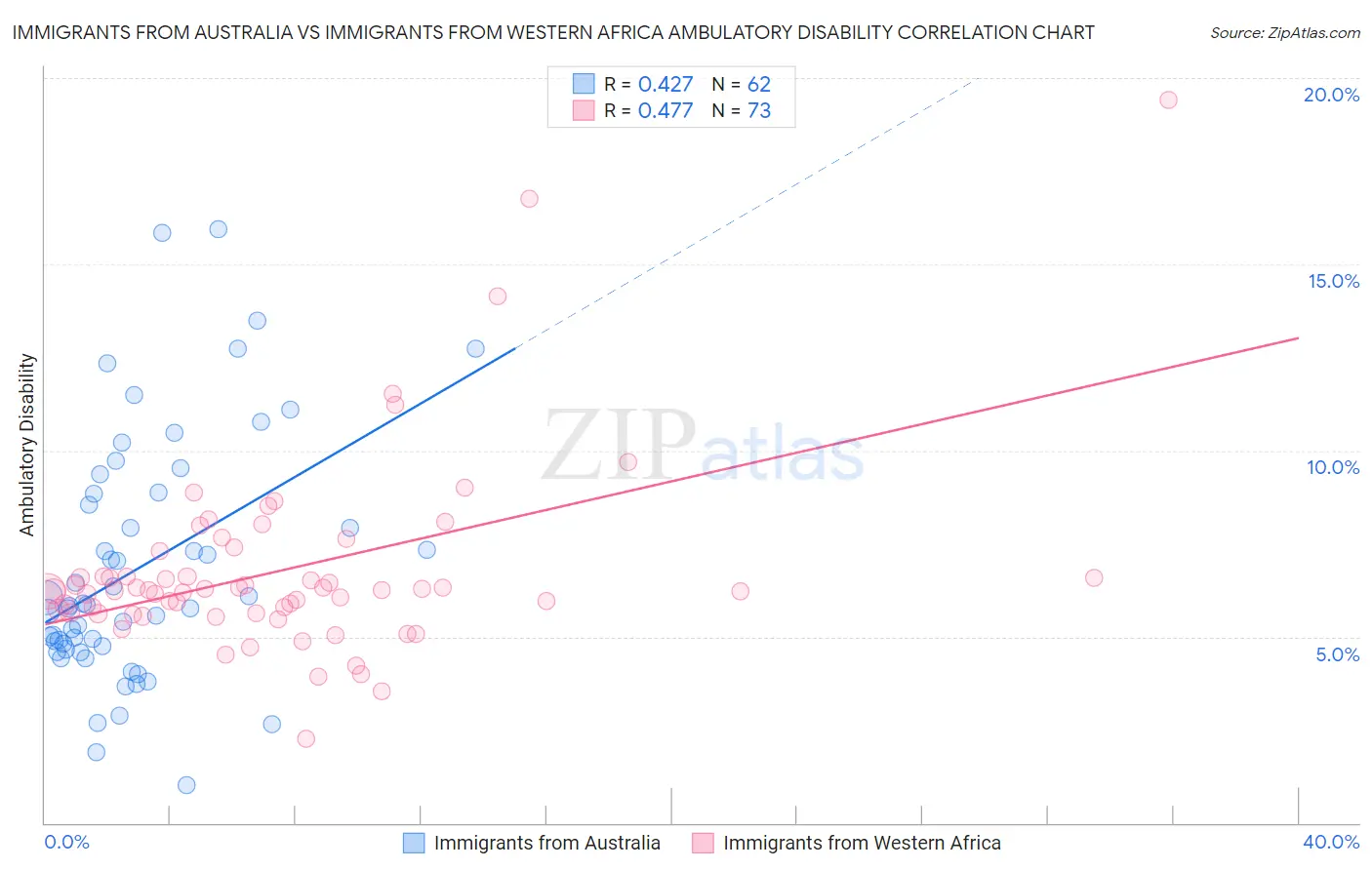 Immigrants from Australia vs Immigrants from Western Africa Ambulatory Disability