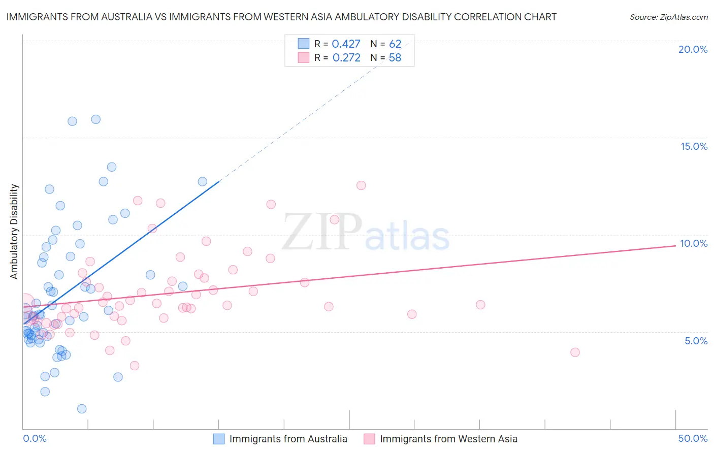 Immigrants from Australia vs Immigrants from Western Asia Ambulatory Disability