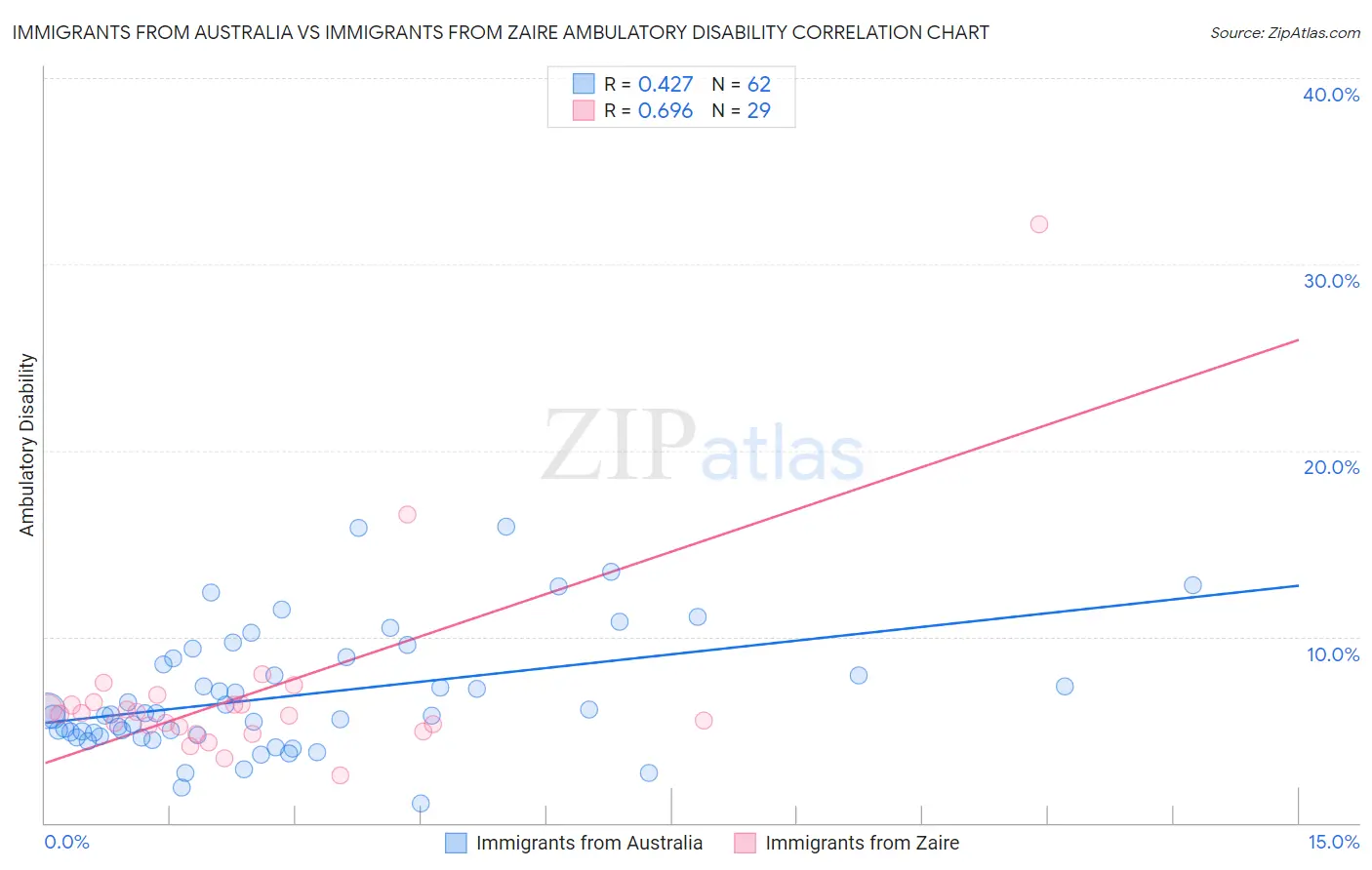 Immigrants from Australia vs Immigrants from Zaire Ambulatory Disability