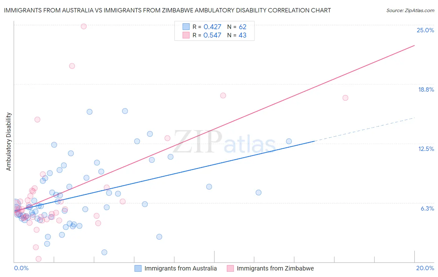 Immigrants from Australia vs Immigrants from Zimbabwe Ambulatory Disability