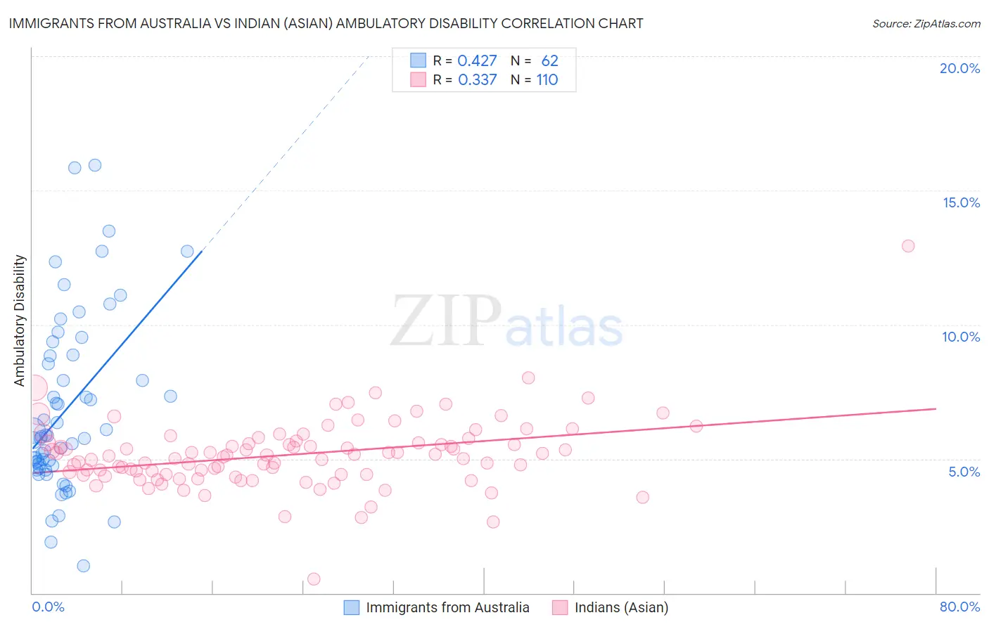 Immigrants from Australia vs Indian (Asian) Ambulatory Disability