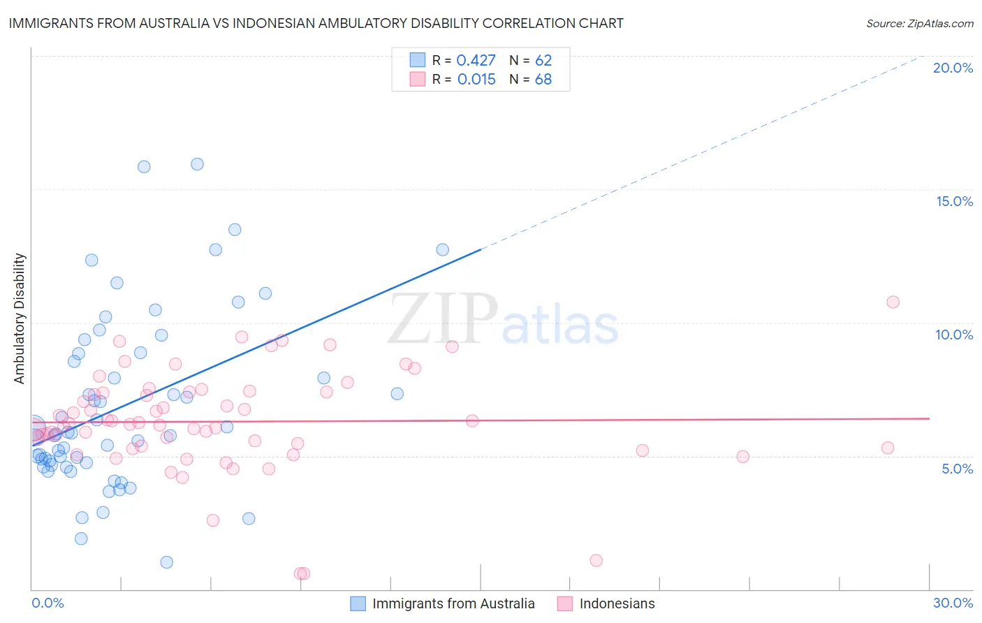 Immigrants from Australia vs Indonesian Ambulatory Disability