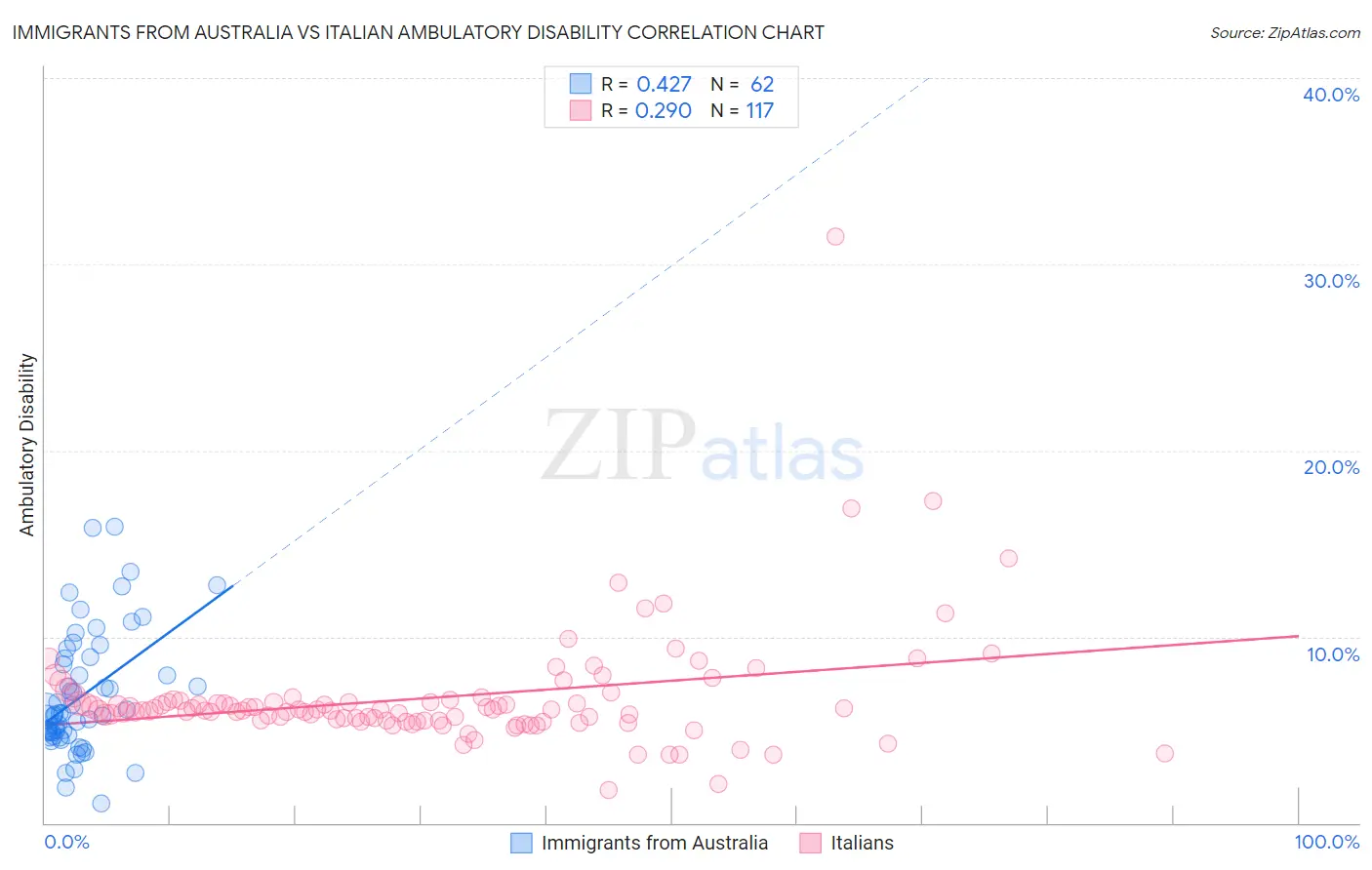 Immigrants from Australia vs Italian Ambulatory Disability