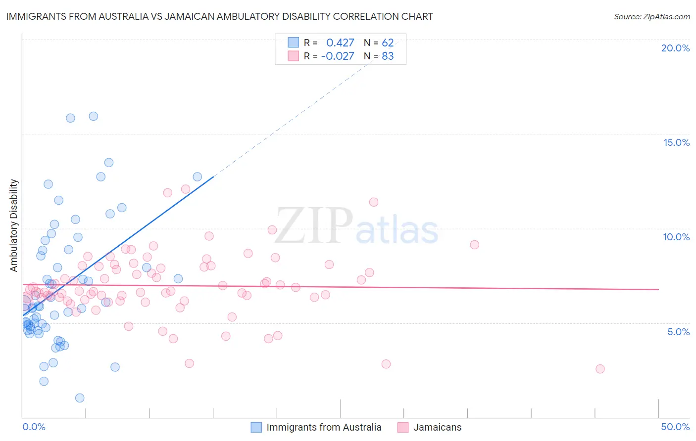 Immigrants from Australia vs Jamaican Ambulatory Disability