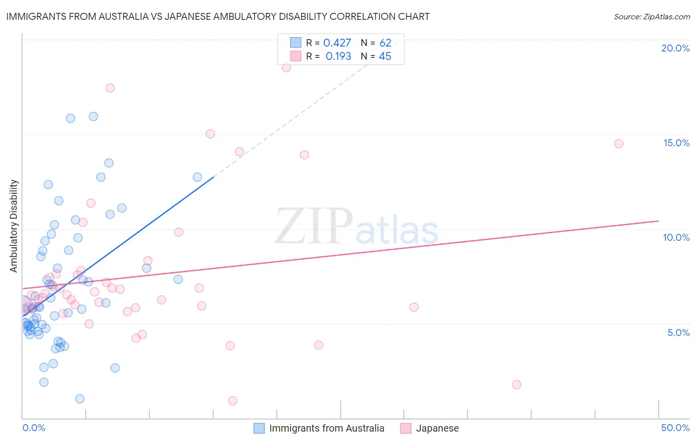 Immigrants from Australia vs Japanese Ambulatory Disability
