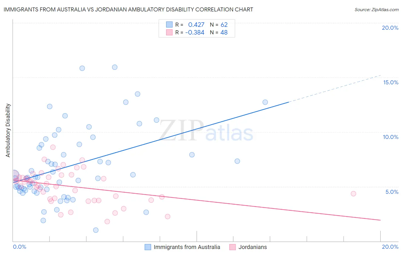 Immigrants from Australia vs Jordanian Ambulatory Disability