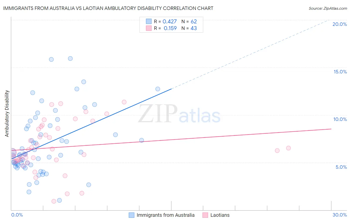 Immigrants from Australia vs Laotian Ambulatory Disability