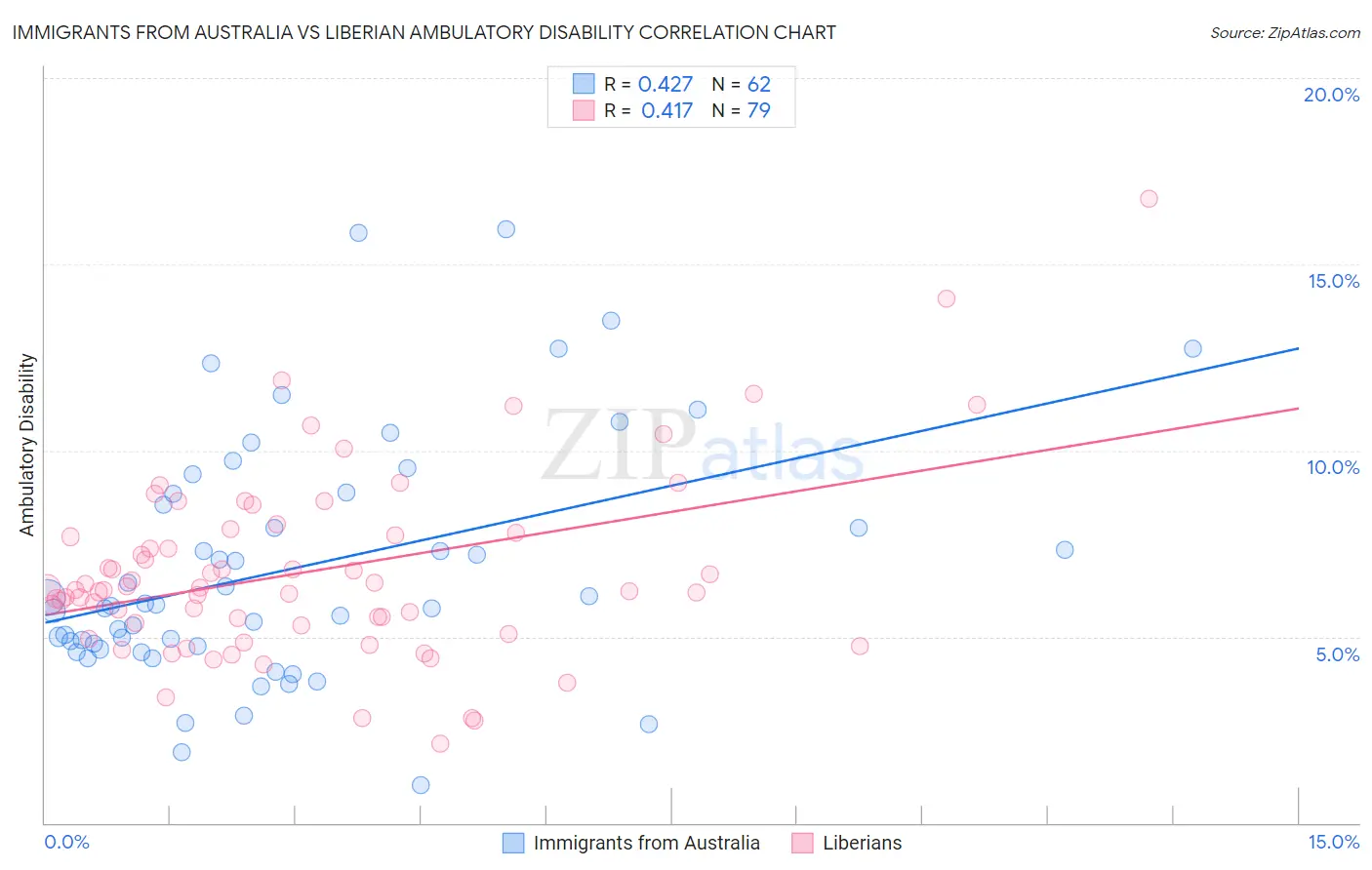 Immigrants from Australia vs Liberian Ambulatory Disability
