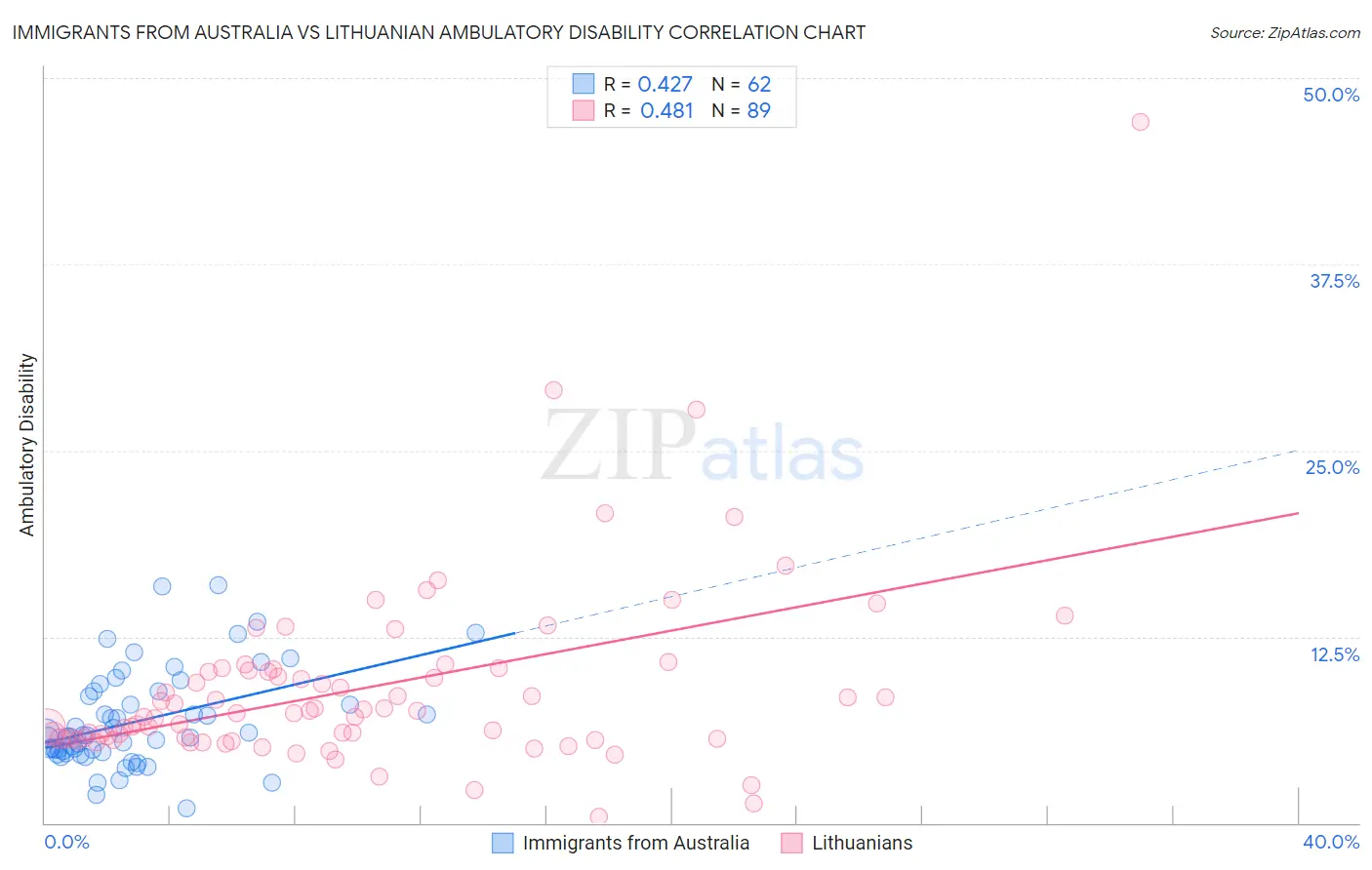Immigrants from Australia vs Lithuanian Ambulatory Disability