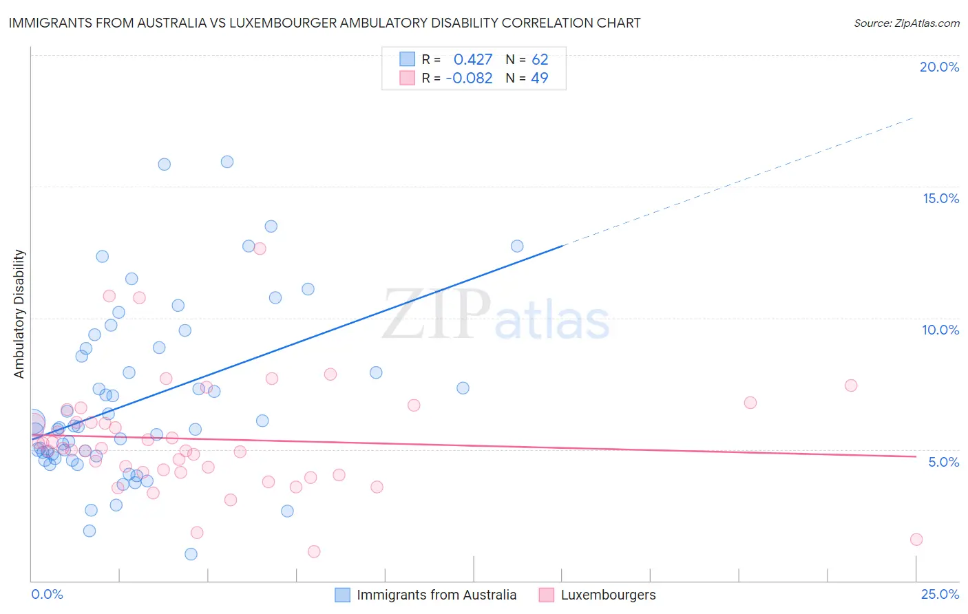 Immigrants from Australia vs Luxembourger Ambulatory Disability