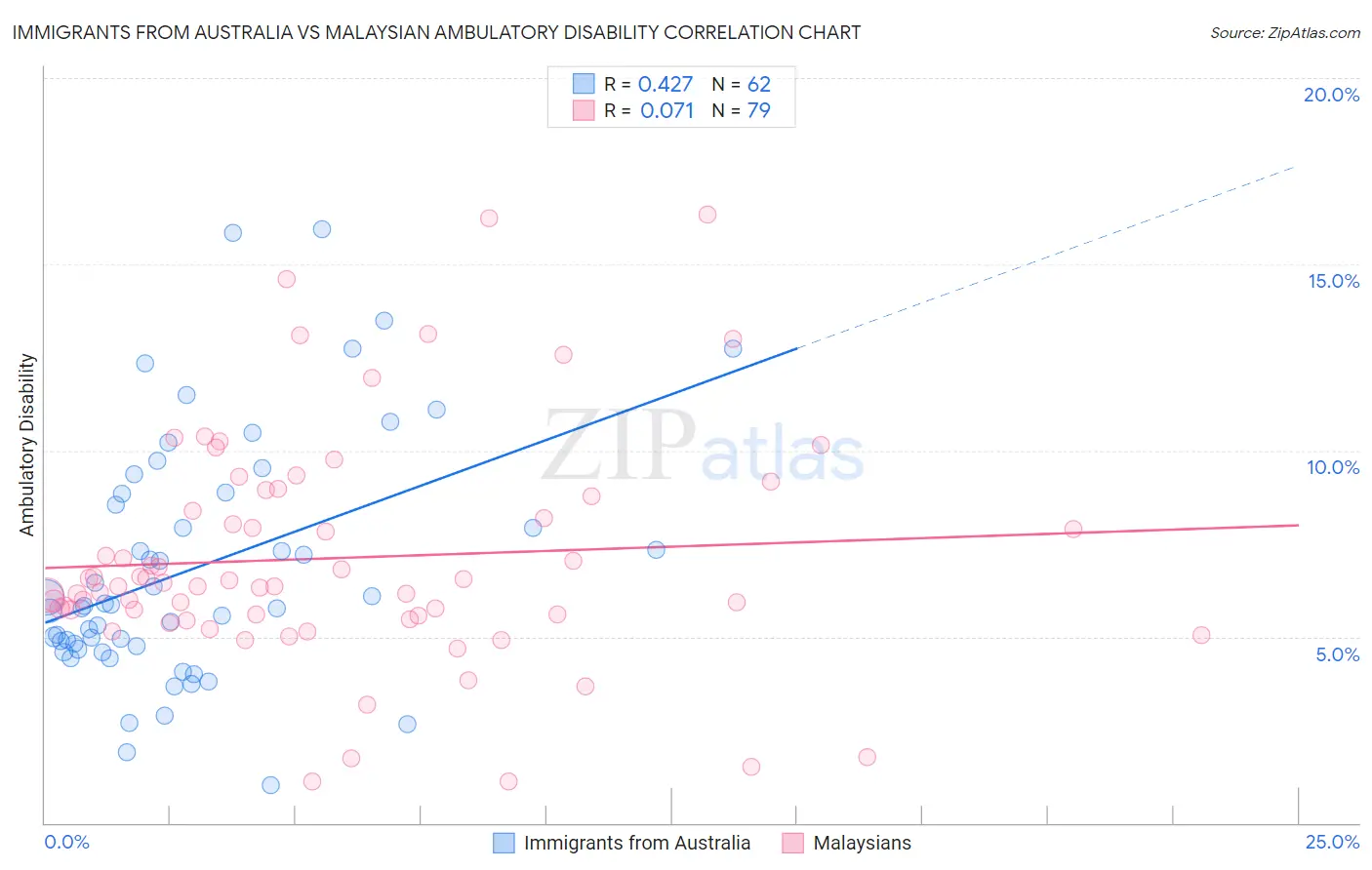 Immigrants from Australia vs Malaysian Ambulatory Disability