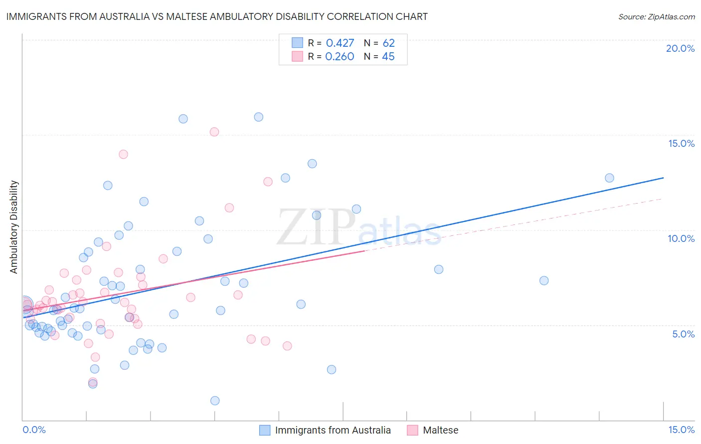 Immigrants from Australia vs Maltese Ambulatory Disability