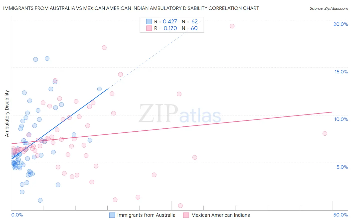 Immigrants from Australia vs Mexican American Indian Ambulatory Disability