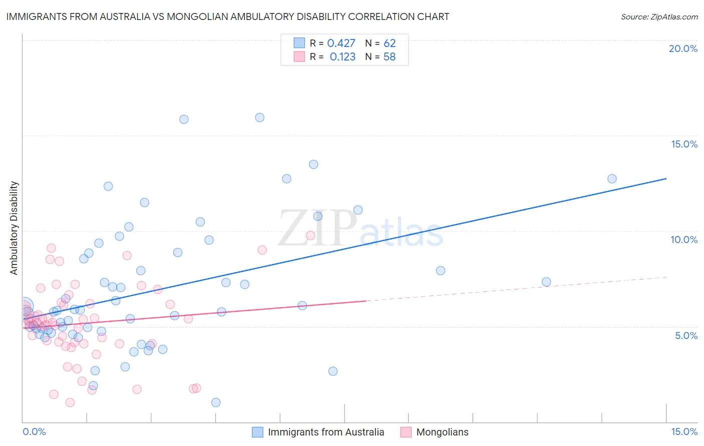 Immigrants from Australia vs Mongolian Ambulatory Disability