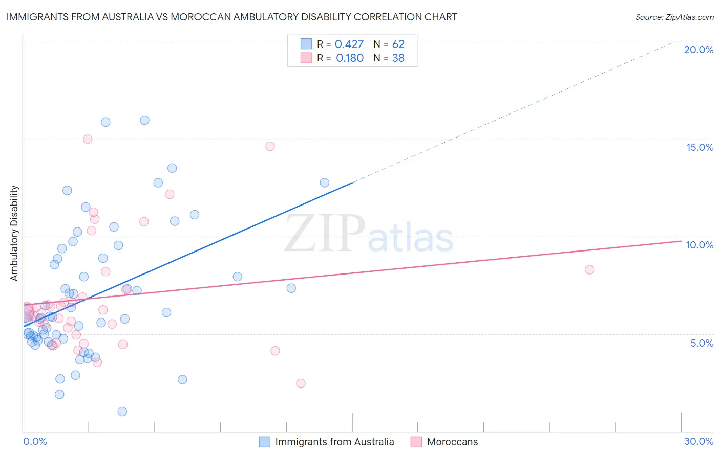 Immigrants from Australia vs Moroccan Ambulatory Disability