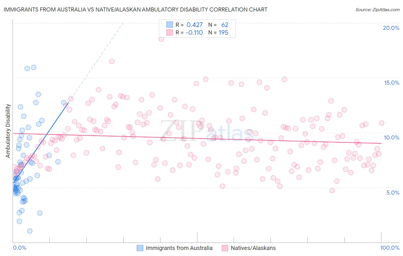 Immigrants from Australia vs Native/Alaskan Ambulatory Disability