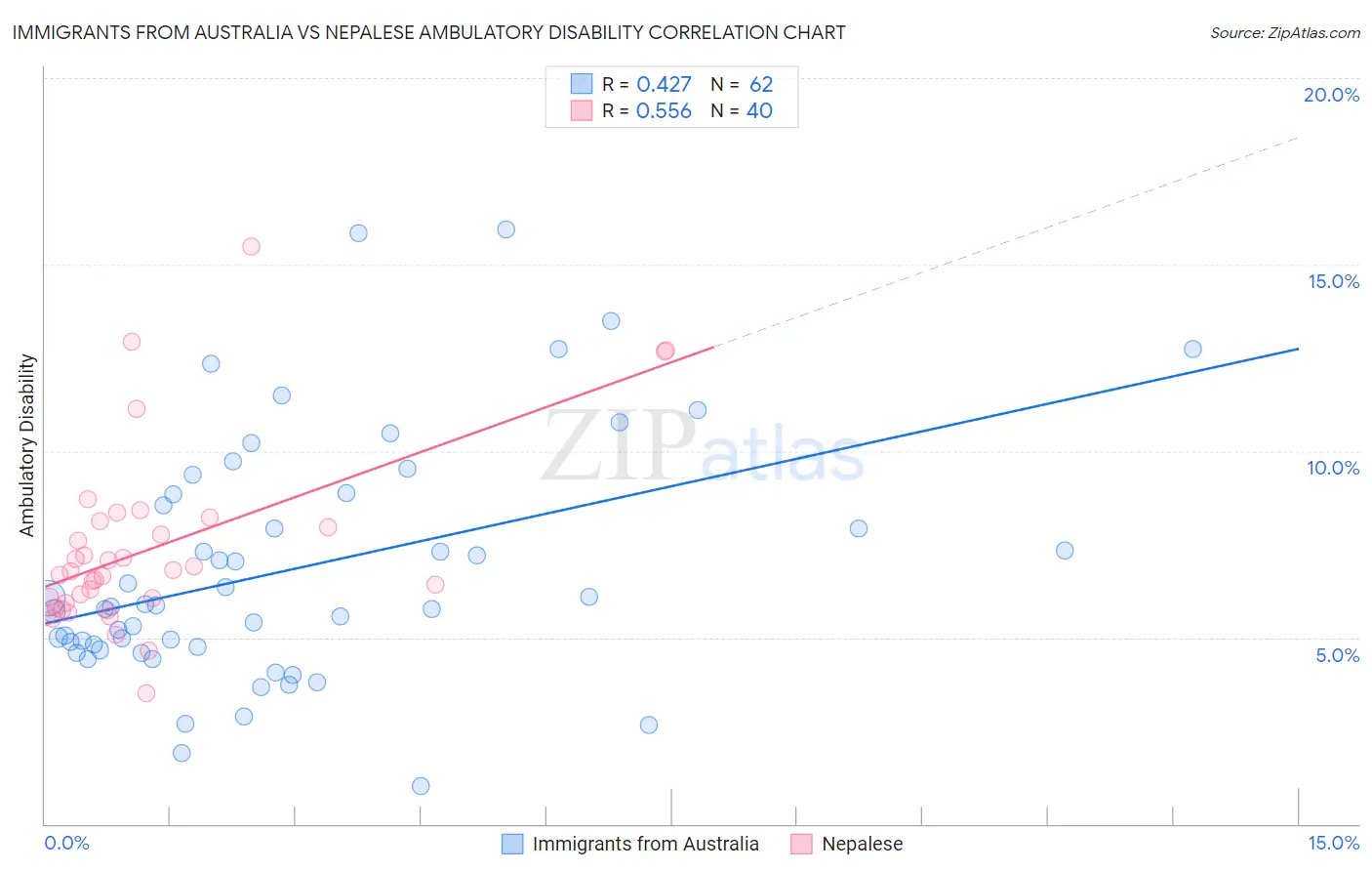 Immigrants from Australia vs Nepalese Ambulatory Disability