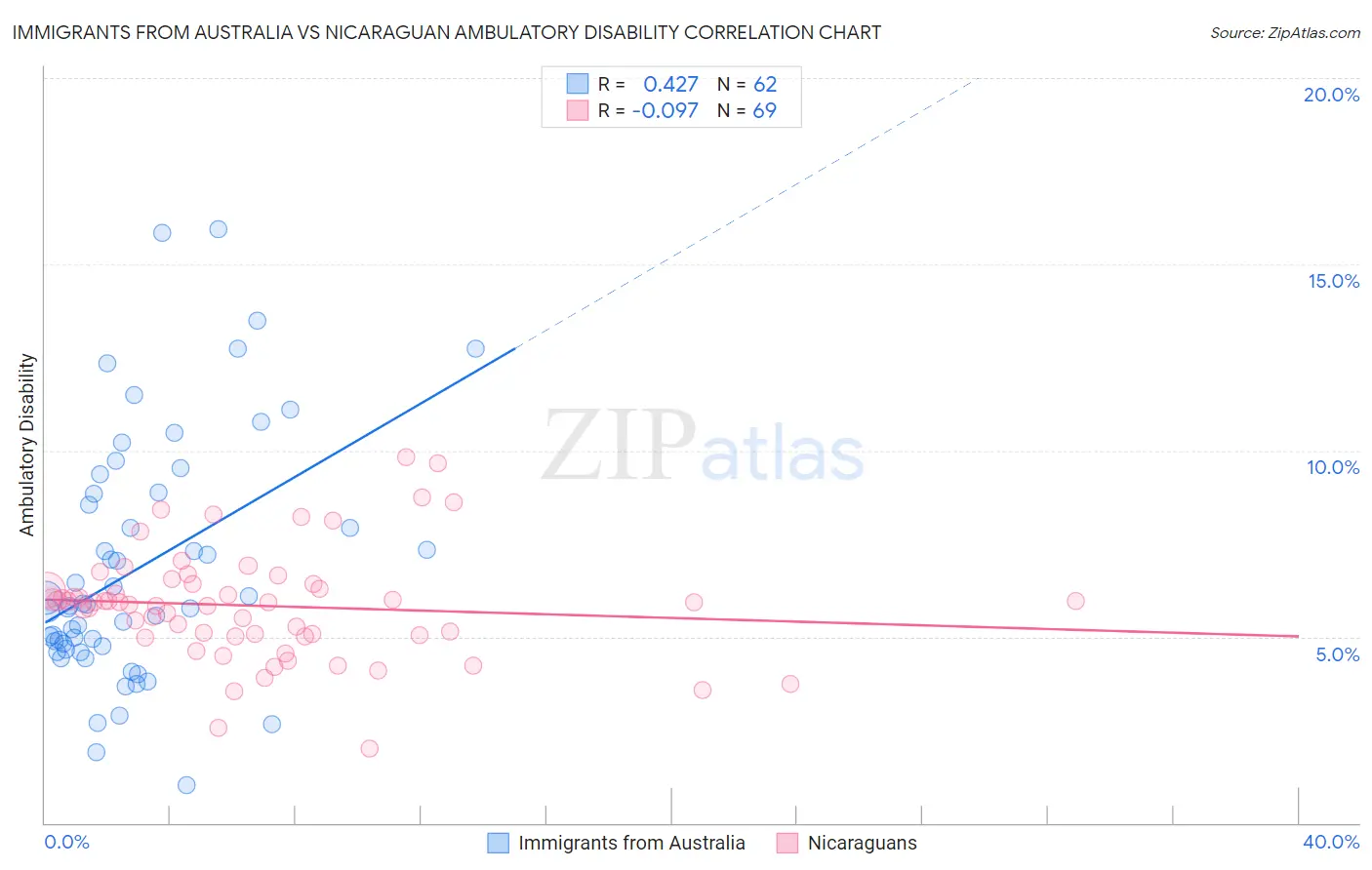 Immigrants from Australia vs Nicaraguan Ambulatory Disability