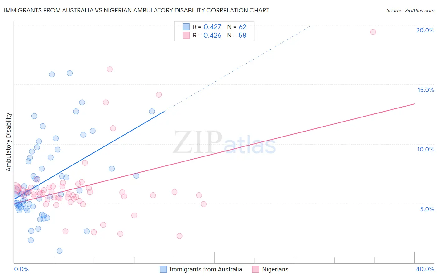 Immigrants from Australia vs Nigerian Ambulatory Disability