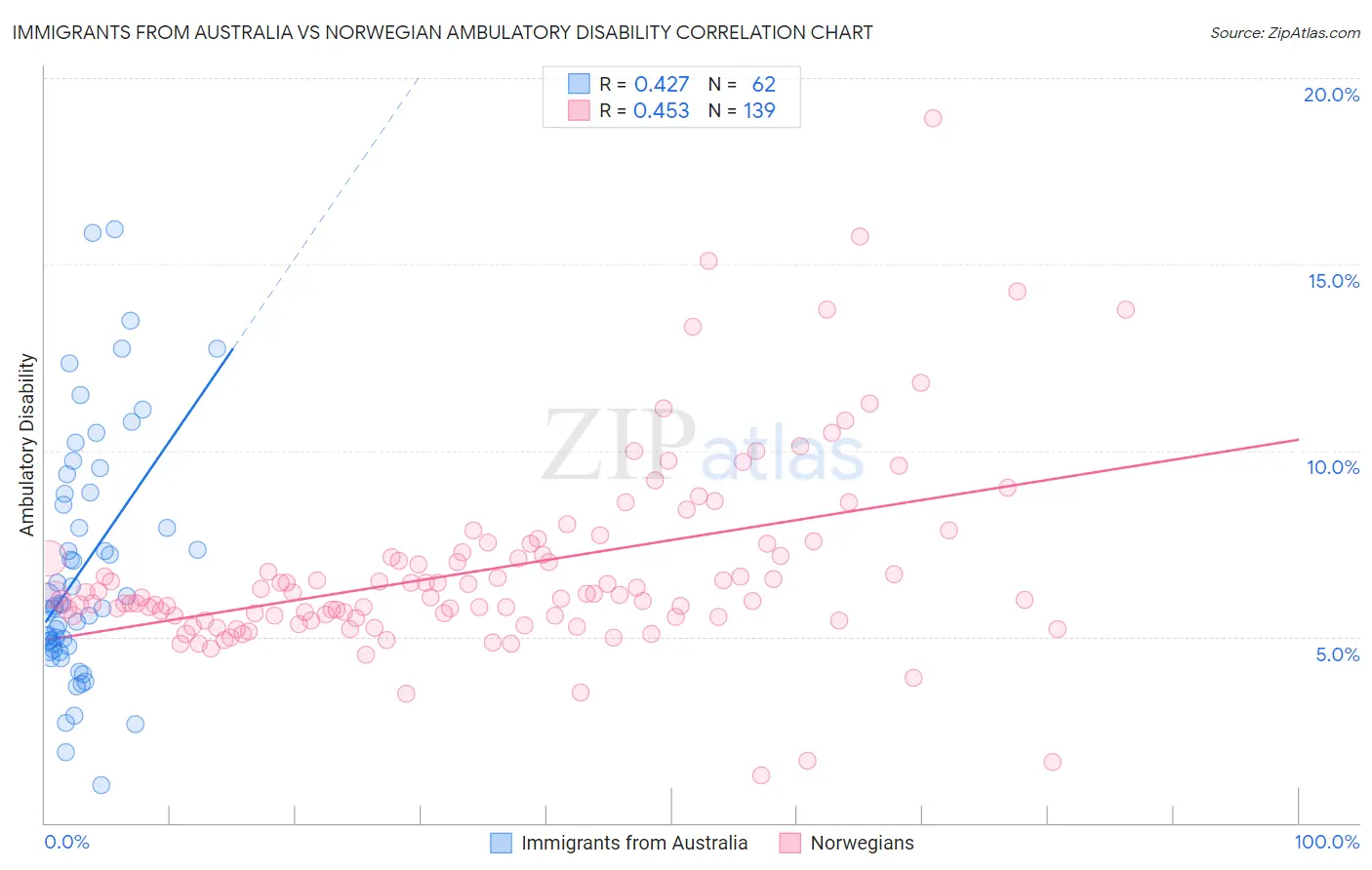 Immigrants from Australia vs Norwegian Ambulatory Disability